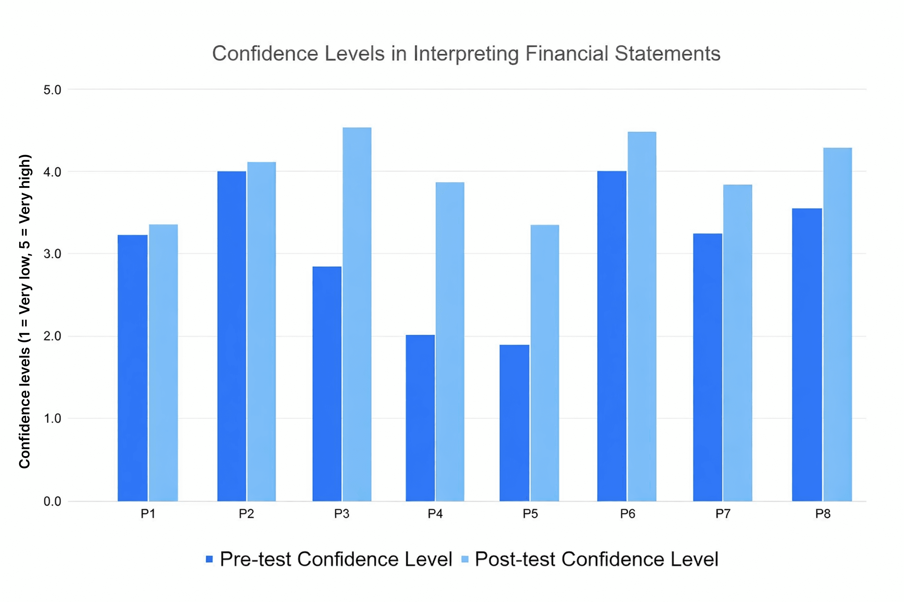 A bar chart showing the change in confidence levels towards financial statement analysis from before the test to after